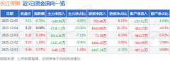 <b>同比上升24.8；下跌0.76%</b>