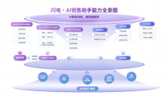 M、ERP、营销从动化等系统深度集成